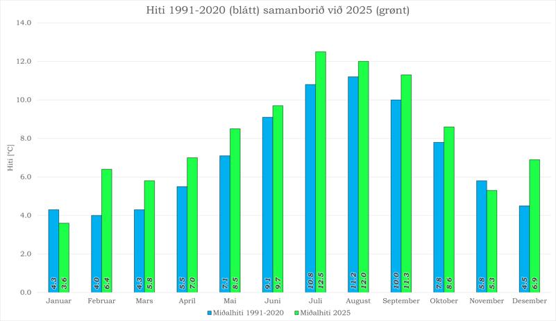 MIðalhiti í Havn í 2025 samanborið við 1991-2020