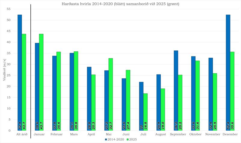 Harðasta hvirla í 2025 samanborið við 2014-2020