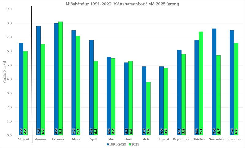 Miðalvindurin í 2025 samanborið við 1991-2020