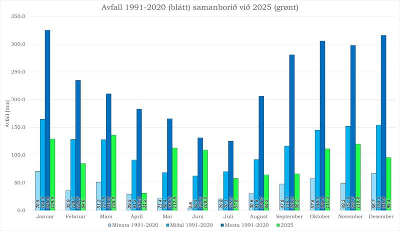 Avfall í 2025 samanborið við mesta, samlað og mesta 1991-2020