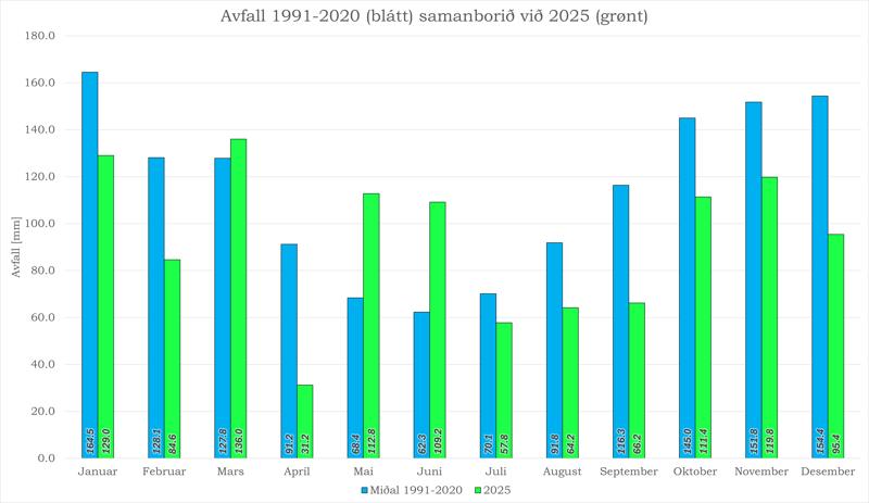 Avfall í 2025 samanborið við 1991-2020