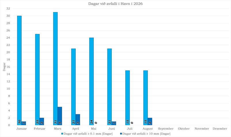 Dagar við meira enn 0,1 og 10,0 mm avfall