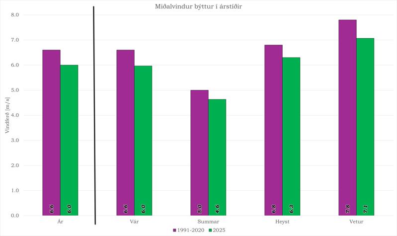Miðalvindur býtt í árstíðir í 2025 samanborið við 1991-2020
