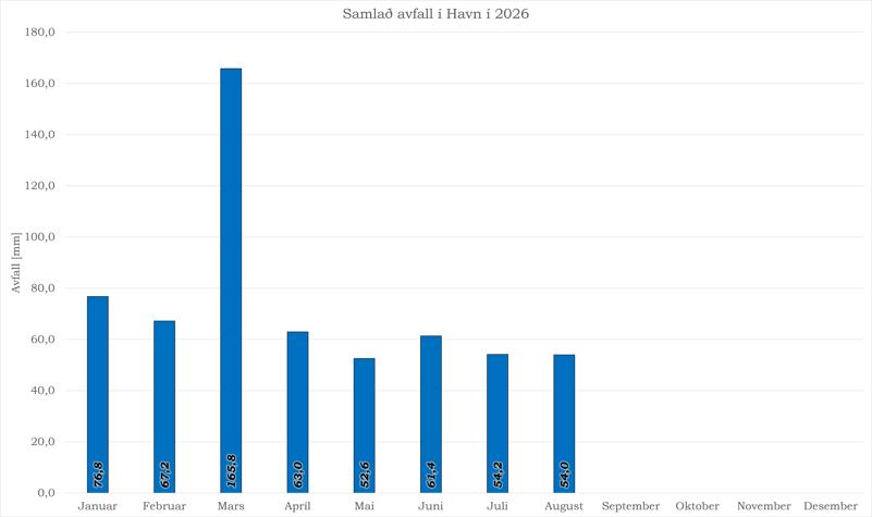 Samlað avfall í Havn í 2026.