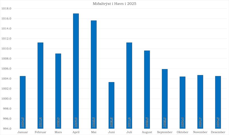 Miðaltrýst í Havn í 2025