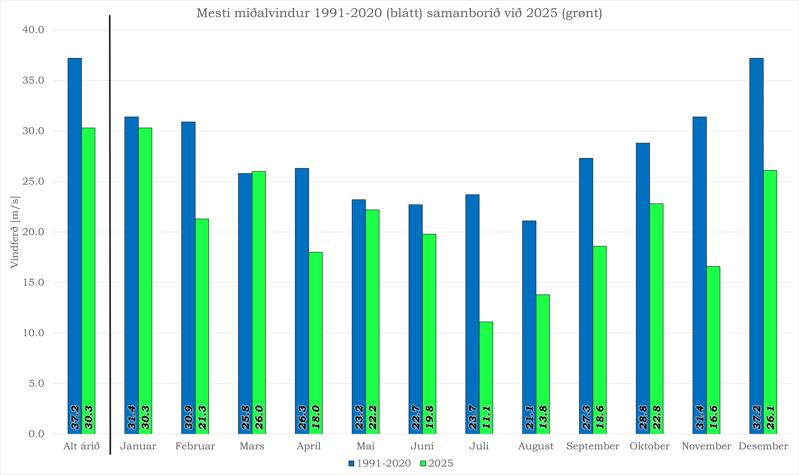 Mesti miðalvindurin í 2025 samanborið við 1991-2020
