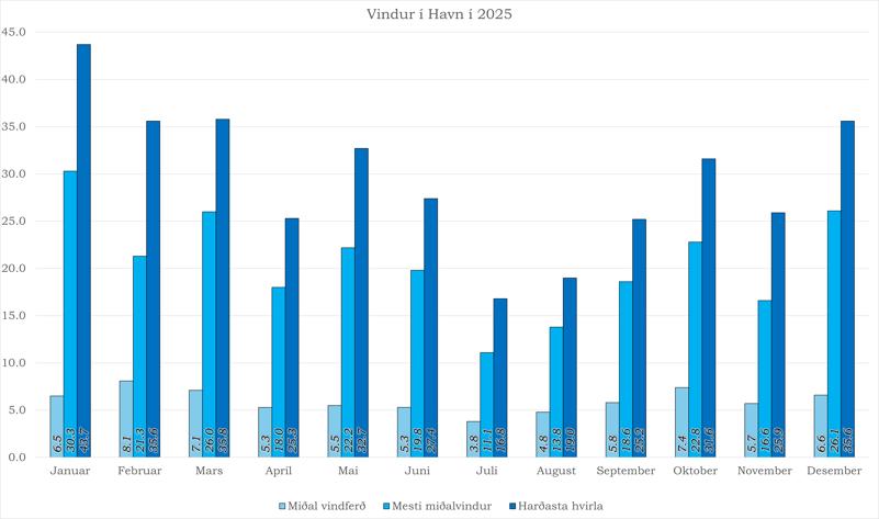Vindur í Havn í 2025