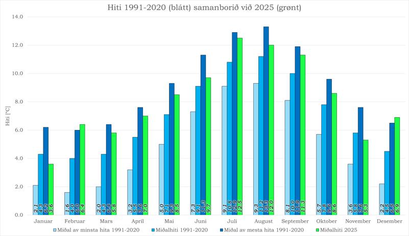 Miðalhiti og miðal av minsta og mesta hita í 2025 samanborið við klimanormalin 1991-2020