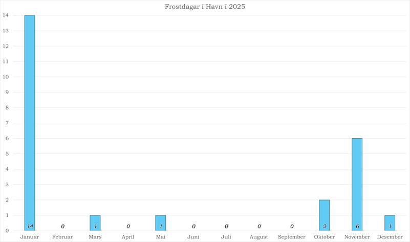 Frostdagar í Havn í 2025