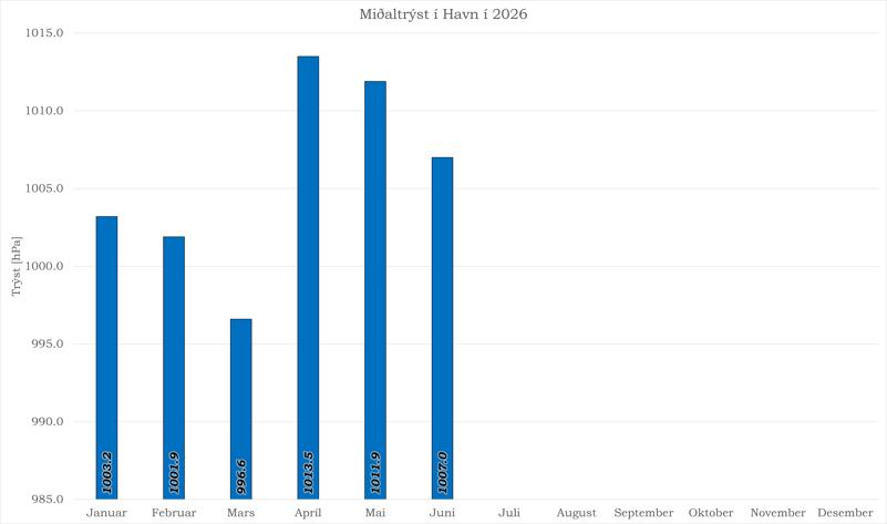 Miðaltrýst í Havn í 2026.