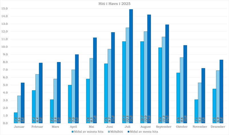 Hiti í Havn í 2025