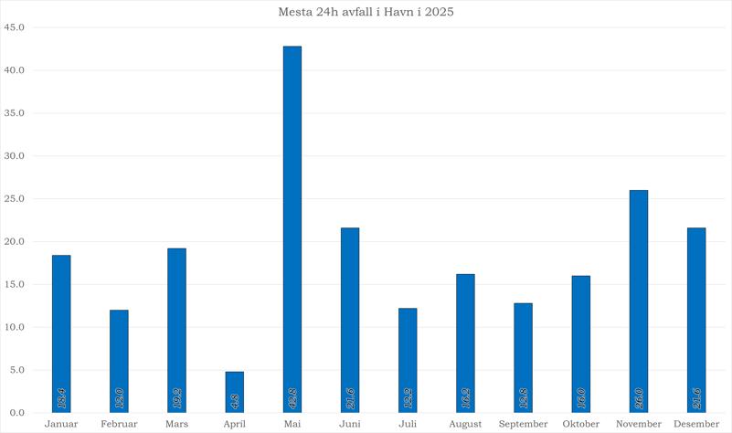 Mesta 24h avfall í Havn í 2025