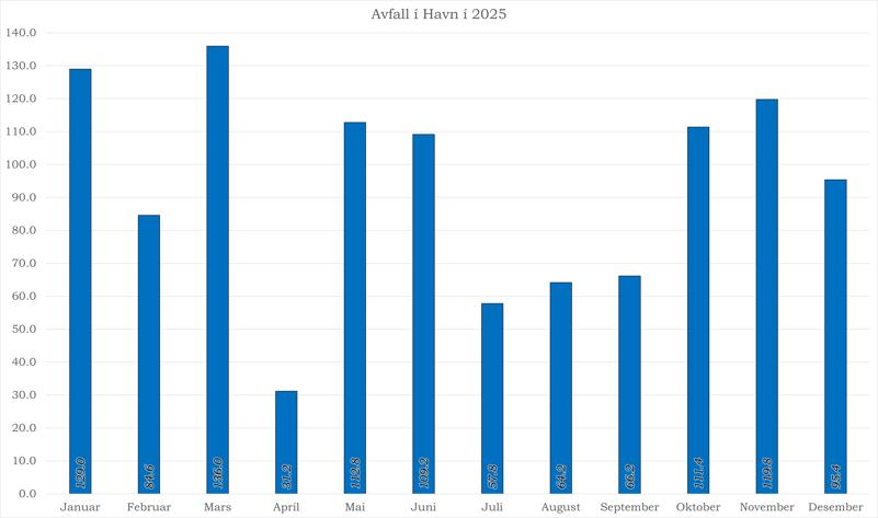 Avfall í Havn í 2025
