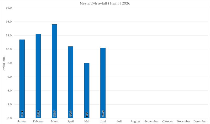 Mesta 24h avfall í Havn í 2026.