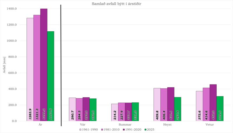 Avfall býtt í árstíðir í 2025 samanborið við 1961-1990, 1981-2010 og 1991-2020