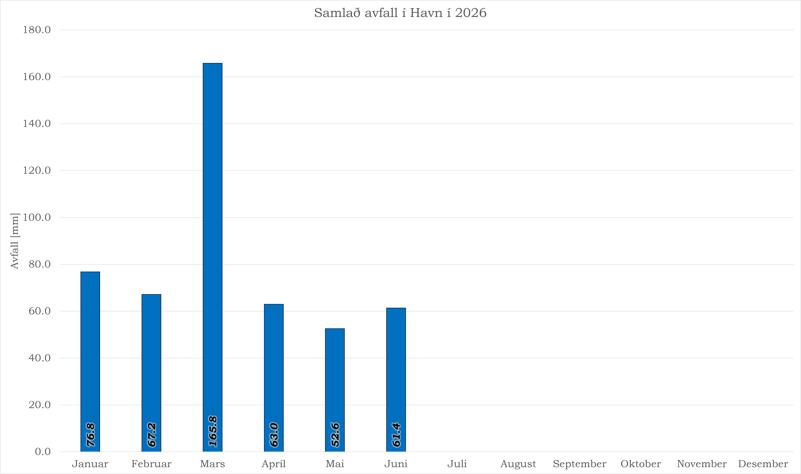 Samlað avfall í Havn í 2026.