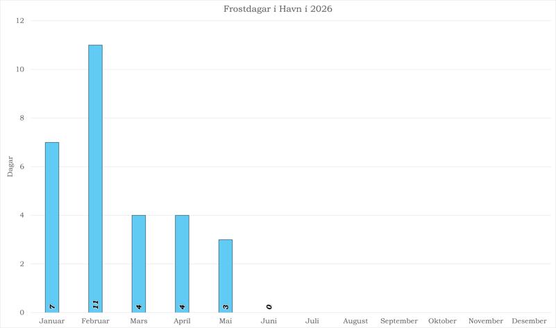 Frostdagar í Havn í 2026