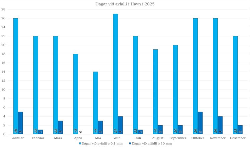 Dagar við meira enn 0,1 mm avfall og meira enn 10 mm avfall