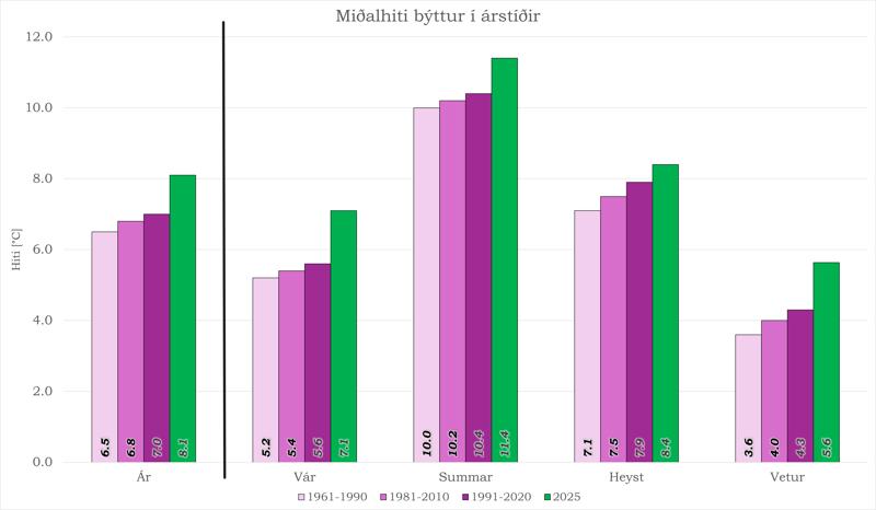 Miðalhitin býtt í árstíðir í 2025 samanborið við 1961-1990, 1981-2010 og 1991-2020