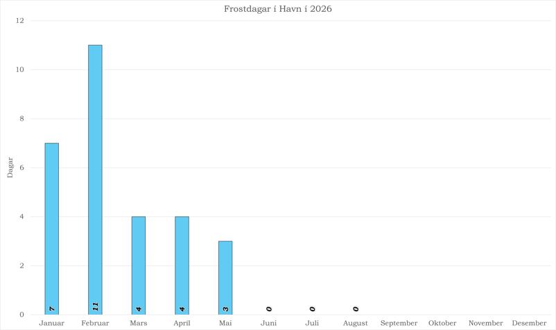 Frostdagar í Havn í 2026