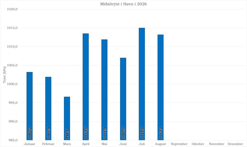 Miðaltrýst í Havn í 2026.