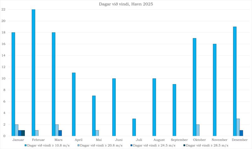 Dagar við vindi í Havn í 2025