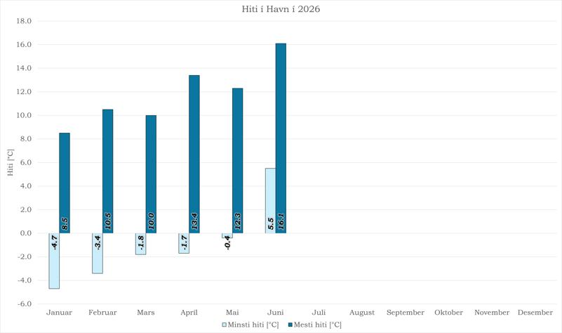 Mesti og minsti hiti í Havn í 2026