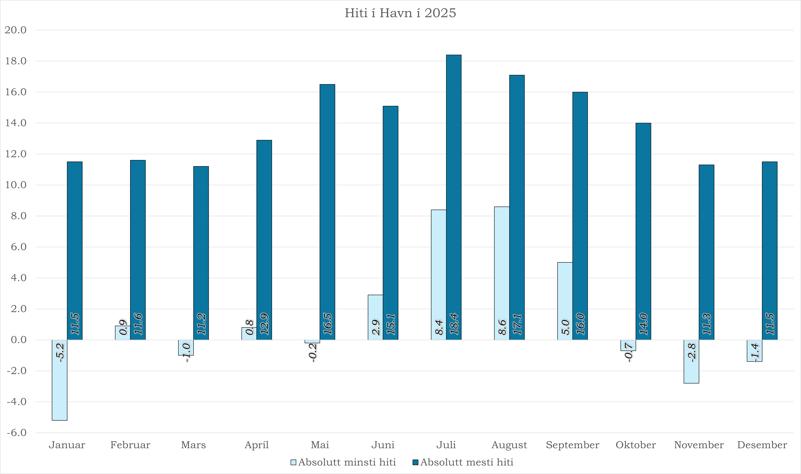 Mesti og minsti hiti í Havn í 2025