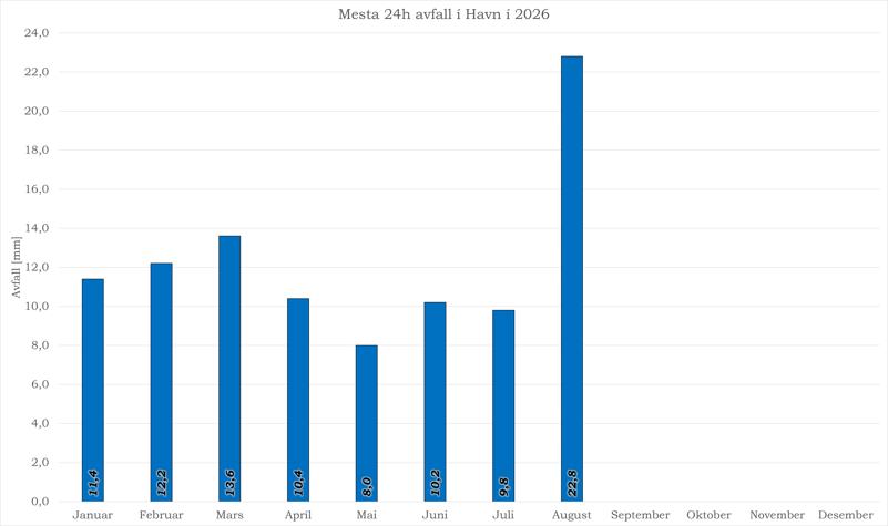 Mesta 24h avfall í Havn í 2026.